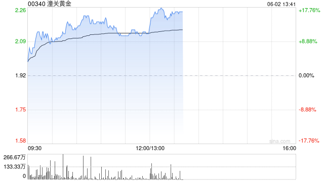潼关黄金早盘涨逾10% 公司授出合共8154万份购股权