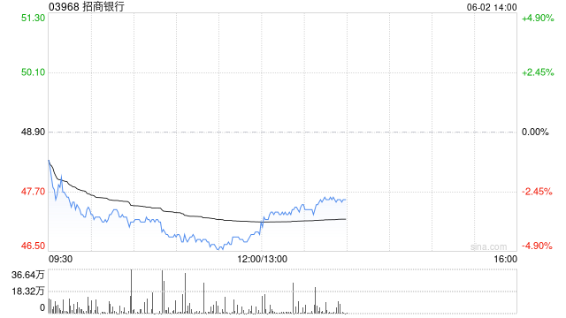 招商银行将派发末期股息每股2元