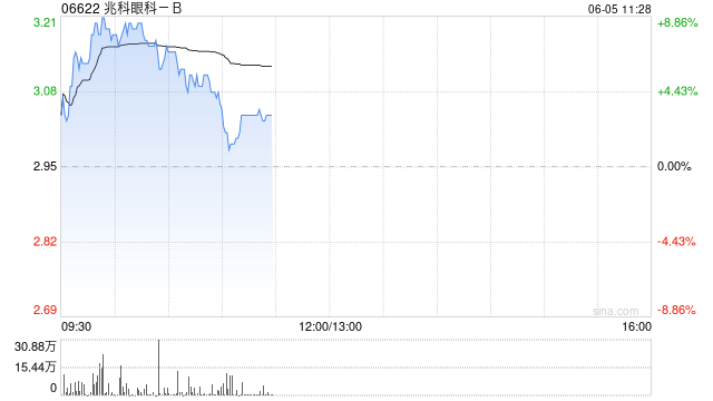 兆科眼科-B盘中涨超8% 环孢素眼用凝胶的新药试验申请获FDA批准