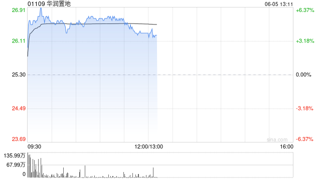 华润置地现涨超5% 大摩将目标价由33.60港元上调至38.80港元