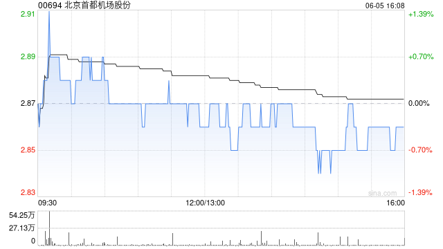 北京首都机场获Mitsubishi UFJ Financial Group, Inc.增持195.4万股 每股作价2.81港元
