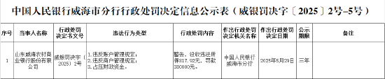 山东威海农商行被罚38万元：因违反账户管理规定等
