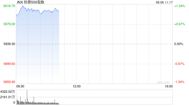 早盘：三大股指涨幅均超1.2% 标普指数突破6000点