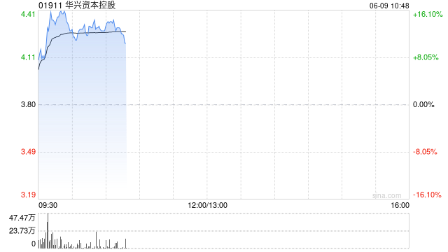 稳定币概念股强势 华兴资本控股大涨12% 联易融科技涨超6%