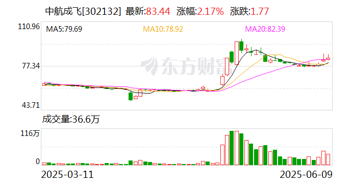 中航成飞：公司始终高度重视技术创新与产业前沿趋势