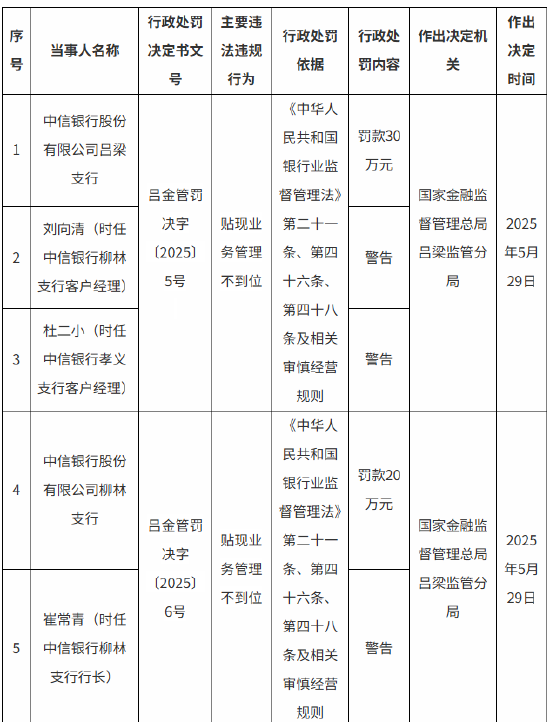 中信银行吕梁支行、柳林支行、交城支行合计被罚70万元：贴现业务管理不到位
