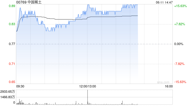 哔哩哔哩午后直线拉升涨超10%，成交额超10亿港元