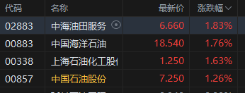 美方撤离信号引爆油市!港股石油股普涨 中海油涨近2%