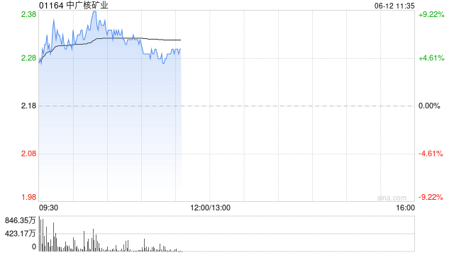 核电股早盘走高 中广核矿业涨超6%中核国际涨超3%