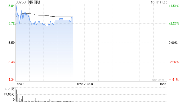 航空股早盘集体反弹 中国国航涨超2%南方航空涨超1%