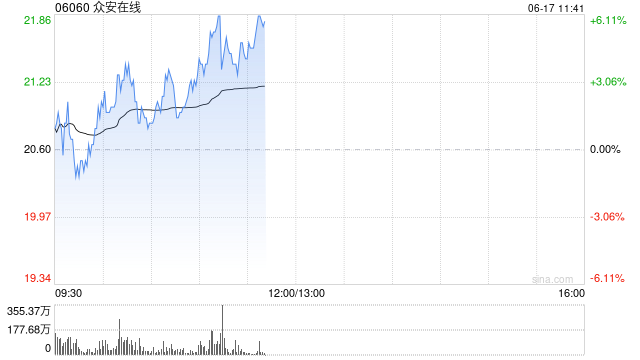 众安在线盘中涨超5% 机构指公司估值重估空间有望打开