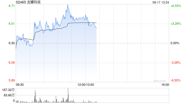 龙蟠科技午前涨超4% 固态电池产业化进程呈加速趋势