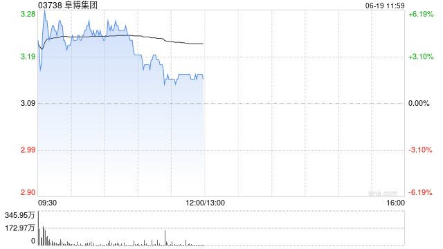 阜博集团盘中涨超6% 国内首批数据中心REITs获批