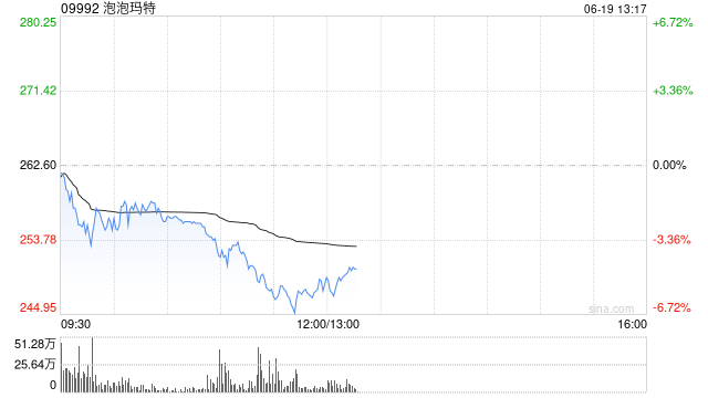 中金公司：看好潮玩龙头提升IP运营的综合实力 泡泡玛特目标价310港元