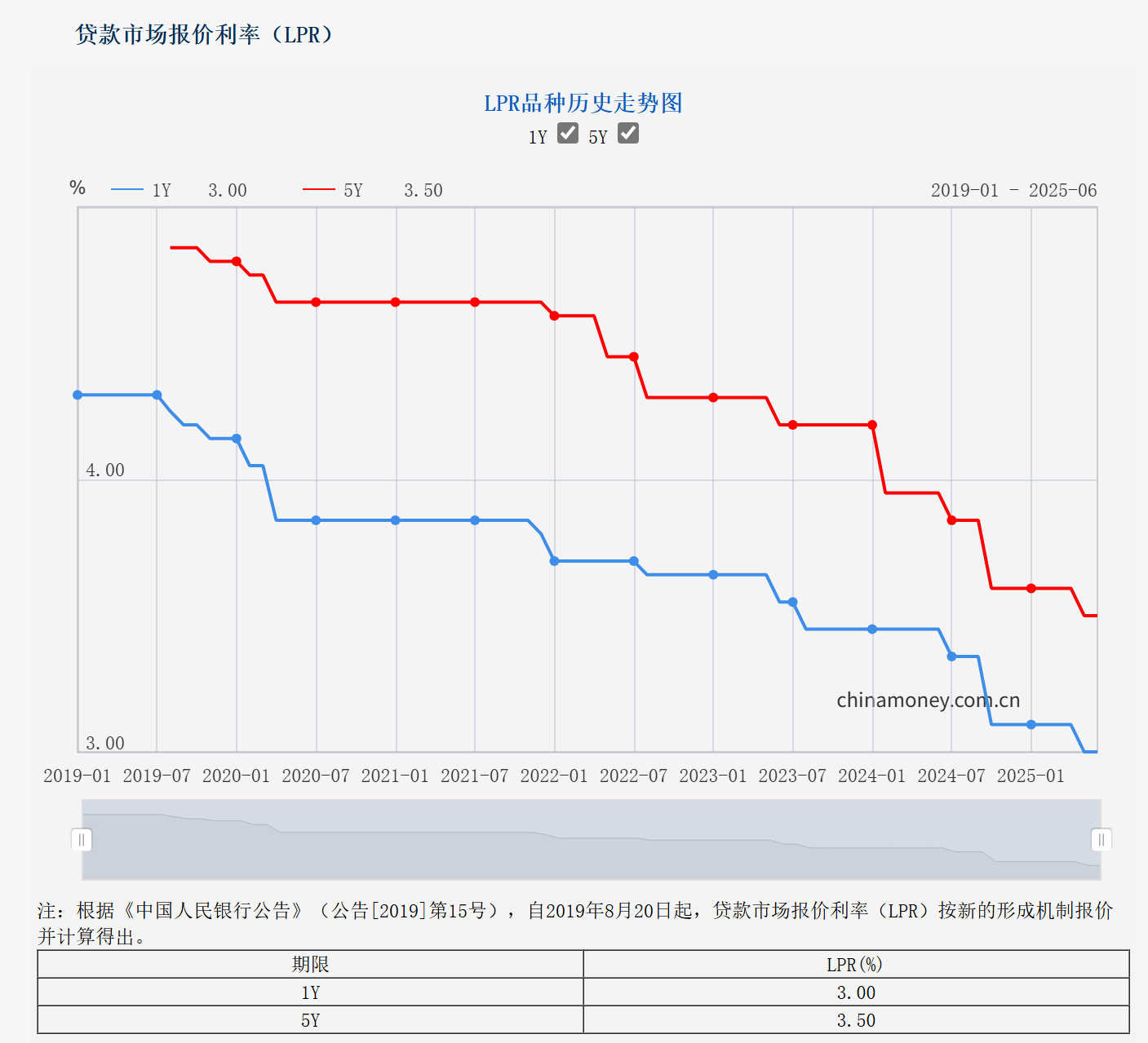 6月LPR报价“按兵不动” 专家：银行息差压力仍存，后续降息空间待观察
