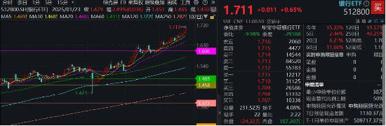 稳步四连阳，银行ETF（512800）又新高！年内累计上涨12.73%，“最牛板块”诞生？