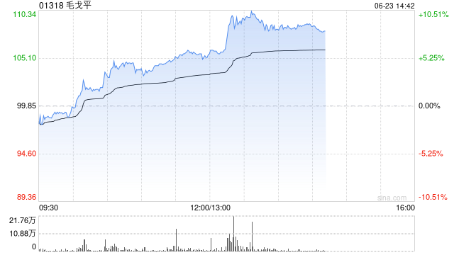 港股新消费概念股午后走高，毛戈平大涨超9%，基金经理持续看好新消费