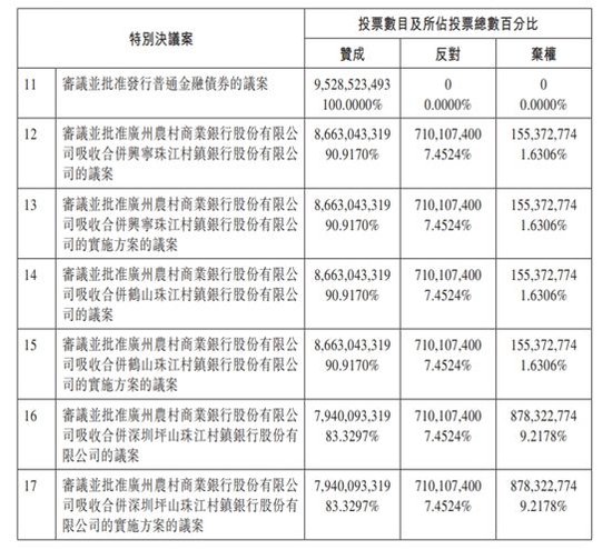 合并村镇银行股东意见现分歧，广州农商行规模持续扩张盈利水平有所掉队