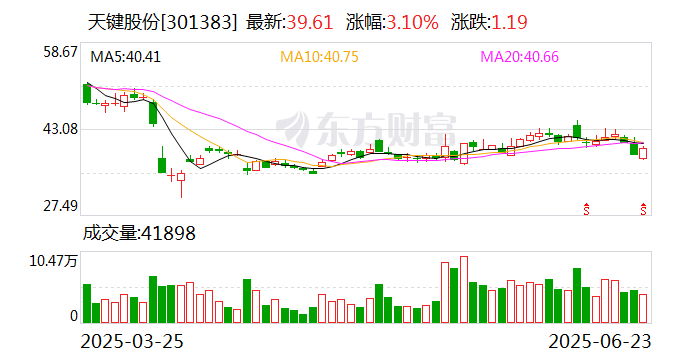 天键股份：公司部分客户的AI眼镜产品已陆续出货