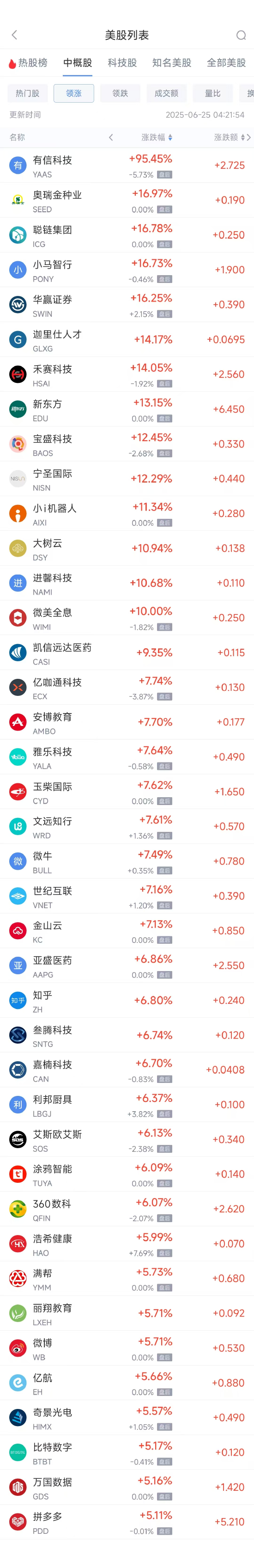 周二热门中概股普涨 拼多多涨5.11%，新东方涨13.16%