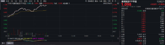 伊以冲突结束！？军工航空火箭拉升，通用航空ETF华宝（159231）涨1.95%冲击三连阳