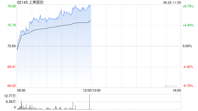 上美股份早盘涨逾7% 机构看好渠道助力品牌势能释放